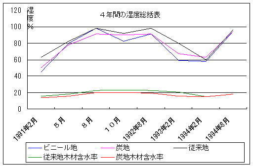 床下湿度表