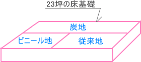 �����ނ̔z�u�}